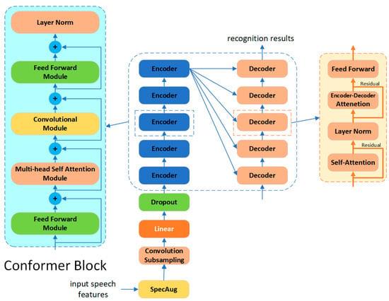 Streaming Conformer Encoders:‌ Balancing ​Latency and Accuracy in Speech Recognition