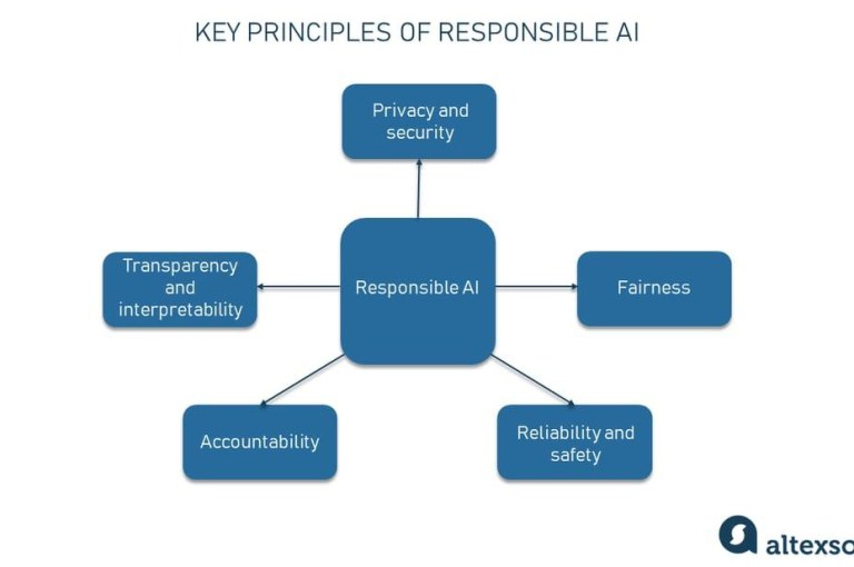 Building on our commitment to delivering responsible AI – The Keyword