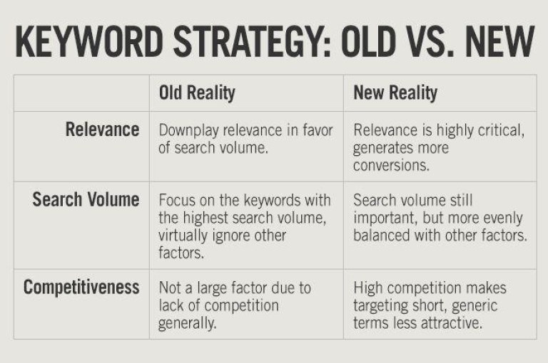 Rethinking your keyword strategy: Why optimizing for search intent matters – Search Engine Land