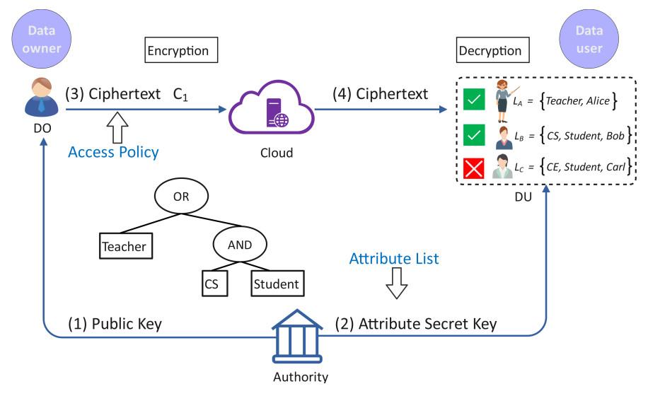 Mitigating Insider Threats with Dynamic Ciphertext Policy⁤ Adjustments