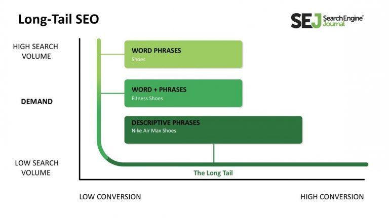 Crafting a Long-Term Keyword ‍Strategy for Enduring Success