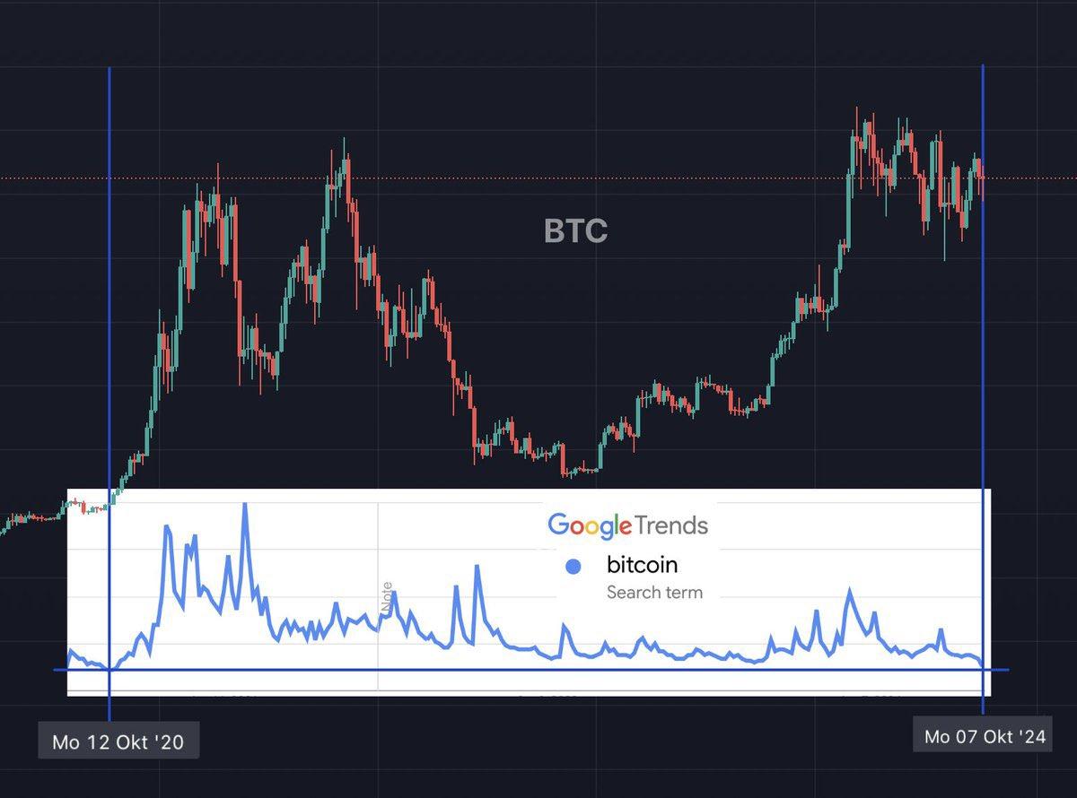 identifying Key Indicators: What the Search Volume Drop Means for Bitcoin Investors