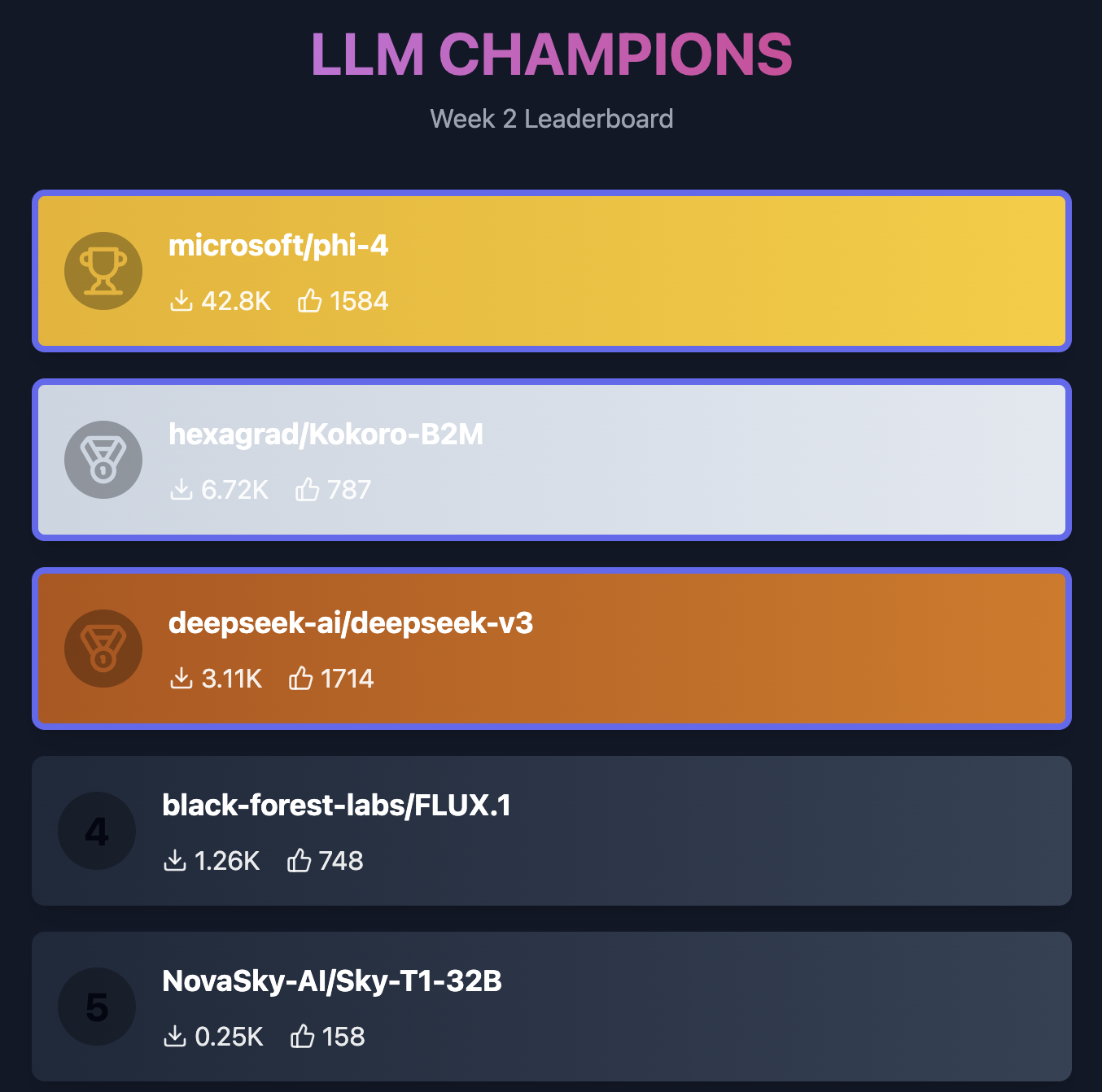 LLM Wekk 2 Leader board