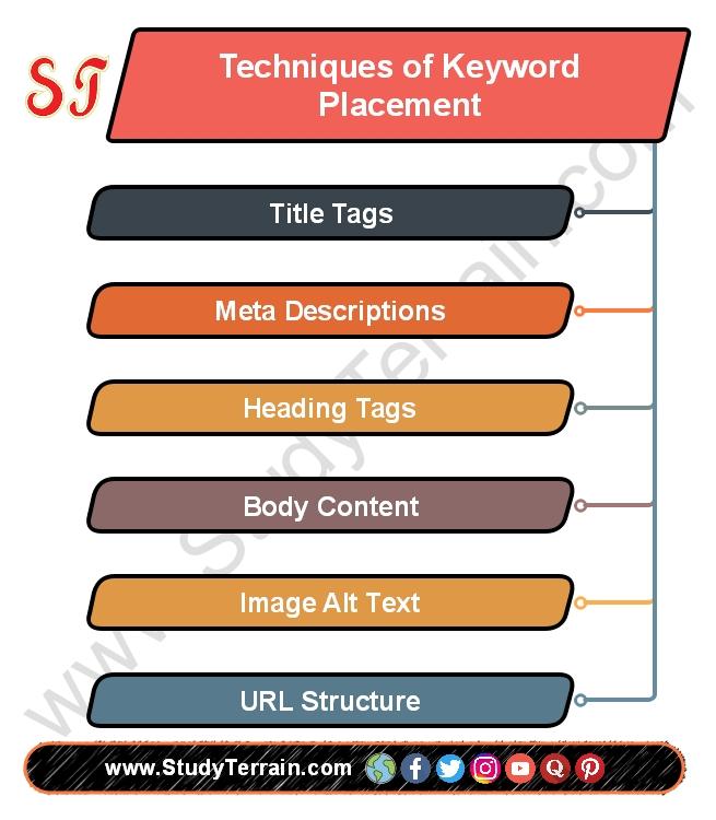 The Role ‍of Keyword Placement in Enhancing SEO Effectiveness