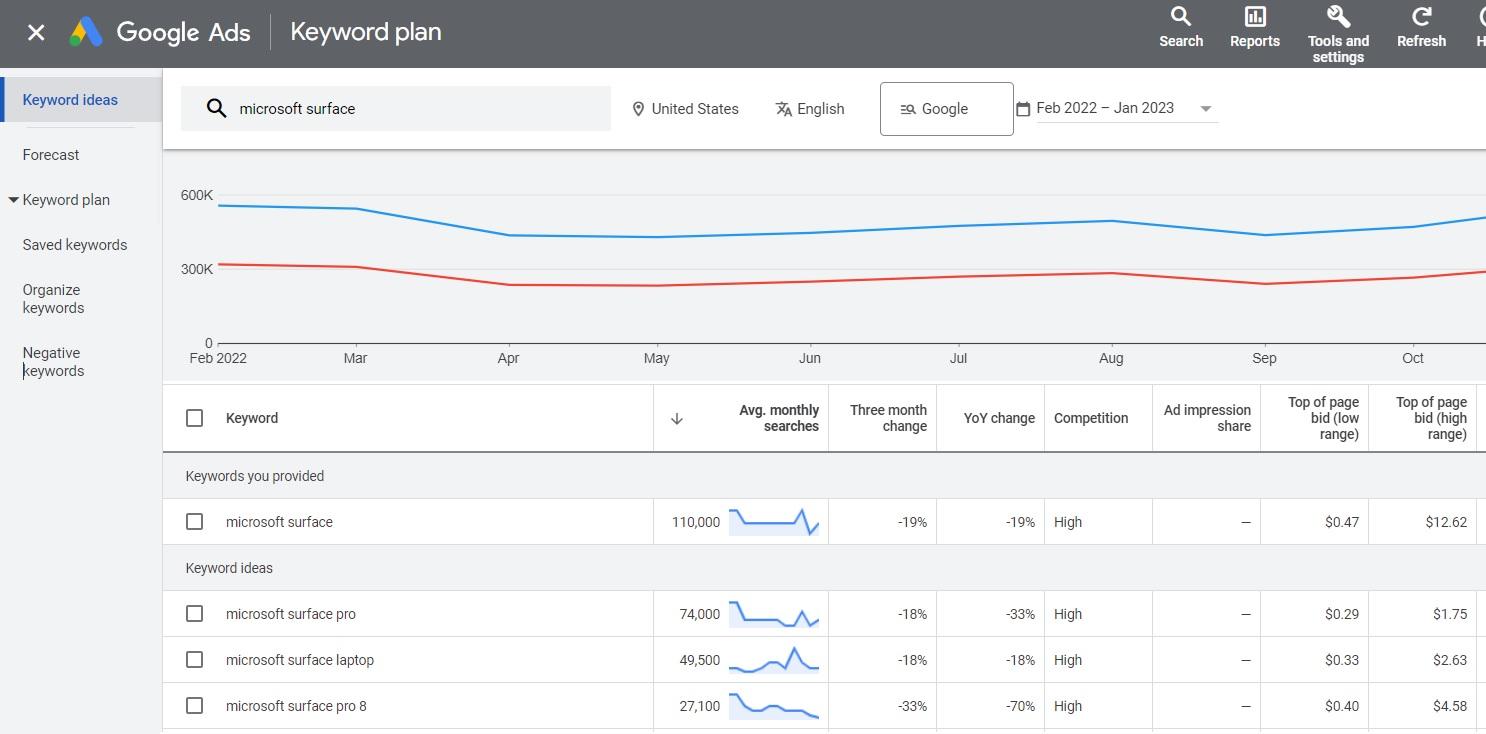 Understanding the Fundamentals⁢ of‍ Google Keyword planner for SEO Strategy