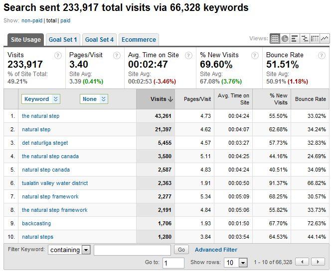 Leveraging tools and Techniques for effective Keyword Analysis