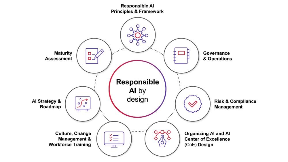 Exploring the Foundations of Responsible AI in Our Technology