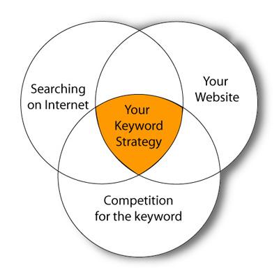 Maximizing ​Visibility ‌with Effective⁣ Keyword​ Strategies