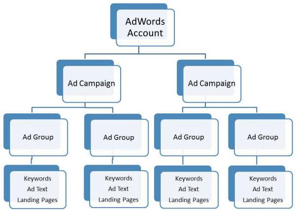 Strategies for implementing Single Keyword Ad ​groups Effectively